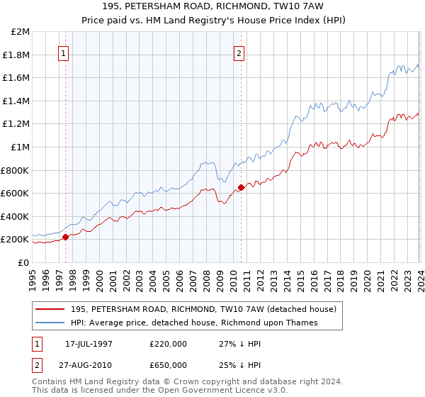 195, PETERSHAM ROAD, RICHMOND, TW10 7AW: Price paid vs HM Land Registry's House Price Index