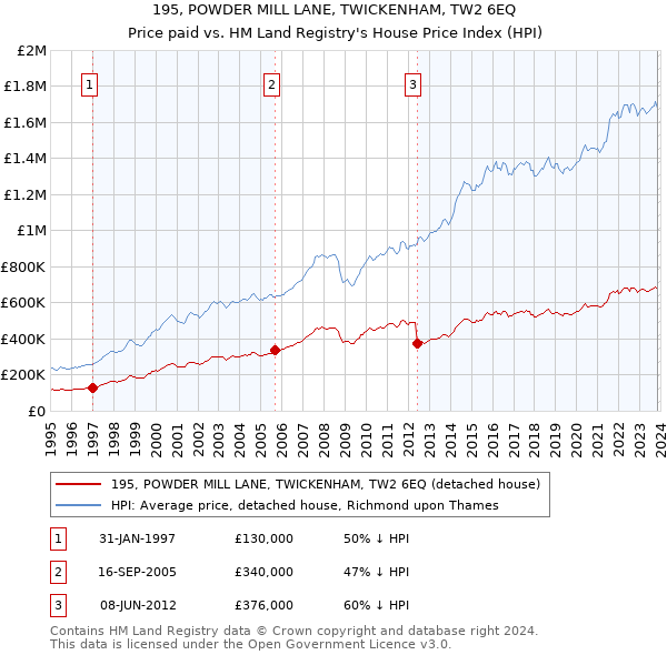 195, POWDER MILL LANE, TWICKENHAM, TW2 6EQ: Price paid vs HM Land Registry's House Price Index