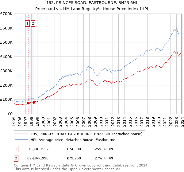 195, PRINCES ROAD, EASTBOURNE, BN23 6HL: Price paid vs HM Land Registry's House Price Index