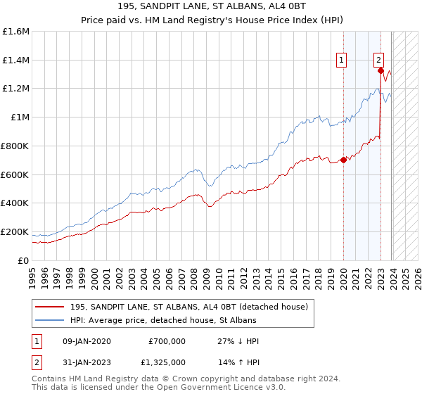 195, SANDPIT LANE, ST ALBANS, AL4 0BT: Price paid vs HM Land Registry's House Price Index