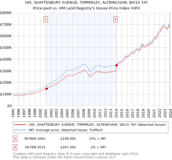 195, SHAFTESBURY AVENUE, TIMPERLEY, ALTRINCHAM, WA15 7AY: Price paid vs HM Land Registry's House Price Index