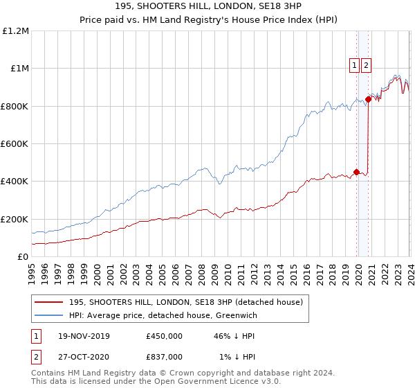 195, SHOOTERS HILL, LONDON, SE18 3HP: Price paid vs HM Land Registry's House Price Index