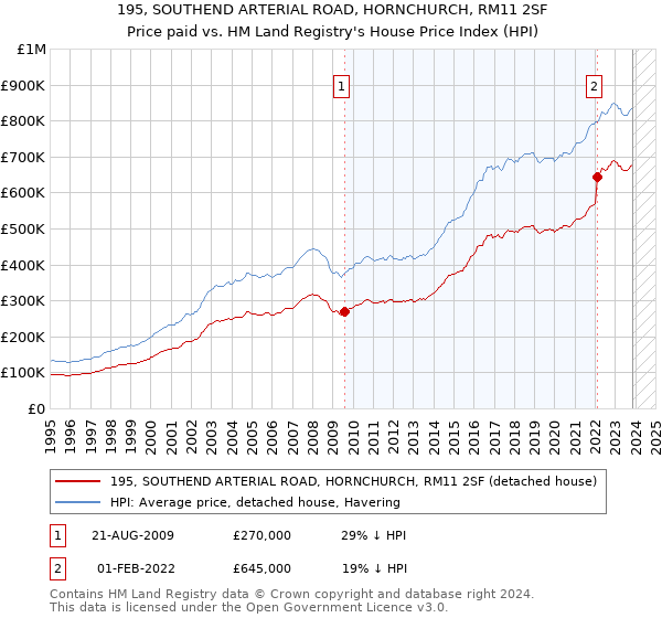 195, SOUTHEND ARTERIAL ROAD, HORNCHURCH, RM11 2SF: Price paid vs HM Land Registry's House Price Index