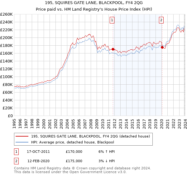 195, SQUIRES GATE LANE, BLACKPOOL, FY4 2QG: Price paid vs HM Land Registry's House Price Index