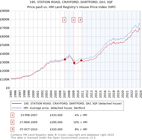 195, STATION ROAD, CRAYFORD, DARTFORD, DA1 3QF: Price paid vs HM Land Registry's House Price Index