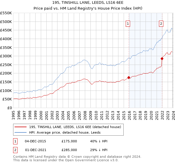 195, TINSHILL LANE, LEEDS, LS16 6EE: Price paid vs HM Land Registry's House Price Index