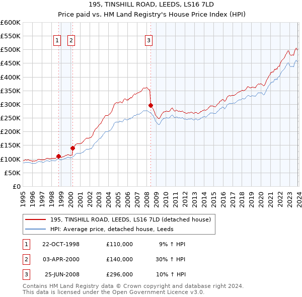 195, TINSHILL ROAD, LEEDS, LS16 7LD: Price paid vs HM Land Registry's House Price Index