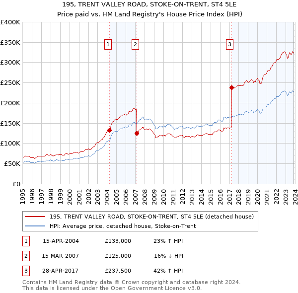 195, TRENT VALLEY ROAD, STOKE-ON-TRENT, ST4 5LE: Price paid vs HM Land Registry's House Price Index