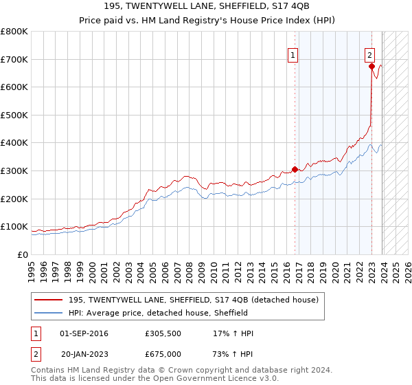 195, TWENTYWELL LANE, SHEFFIELD, S17 4QB: Price paid vs HM Land Registry's House Price Index