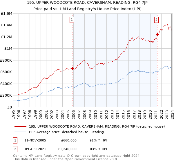 195, UPPER WOODCOTE ROAD, CAVERSHAM, READING, RG4 7JP: Price paid vs HM Land Registry's House Price Index