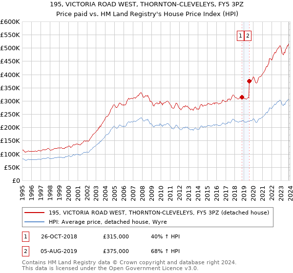 195, VICTORIA ROAD WEST, THORNTON-CLEVELEYS, FY5 3PZ: Price paid vs HM Land Registry's House Price Index