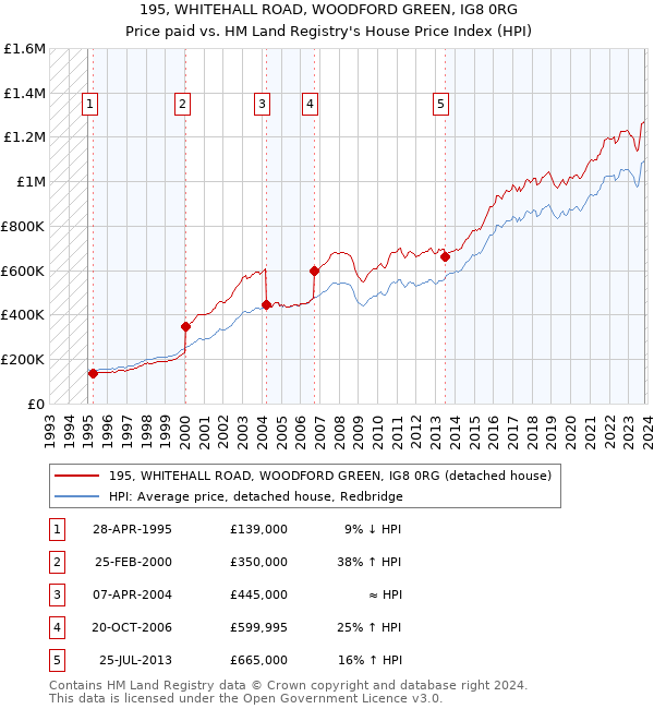 195, WHITEHALL ROAD, WOODFORD GREEN, IG8 0RG: Price paid vs HM Land Registry's House Price Index