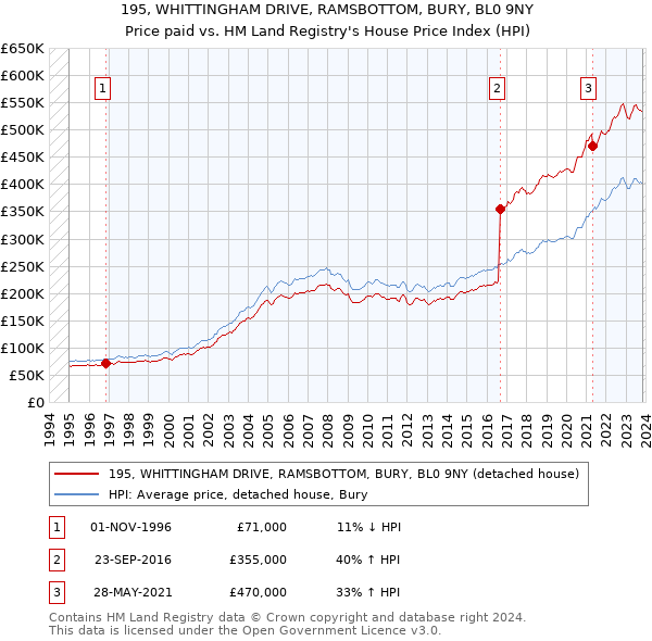 195, WHITTINGHAM DRIVE, RAMSBOTTOM, BURY, BL0 9NY: Price paid vs HM Land Registry's House Price Index