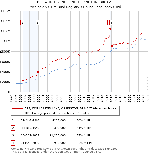 195, WORLDS END LANE, ORPINGTON, BR6 6AT: Price paid vs HM Land Registry's House Price Index
