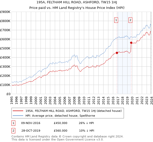 195A, FELTHAM HILL ROAD, ASHFORD, TW15 1HJ: Price paid vs HM Land Registry's House Price Index