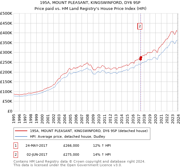 195A, MOUNT PLEASANT, KINGSWINFORD, DY6 9SP: Price paid vs HM Land Registry's House Price Index