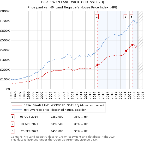 195A, SWAN LANE, WICKFORD, SS11 7DJ: Price paid vs HM Land Registry's House Price Index