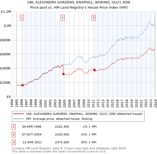 196, ALEXANDRA GARDENS, KNAPHILL, WOKING, GU21 2DW: Price paid vs HM Land Registry's House Price Index