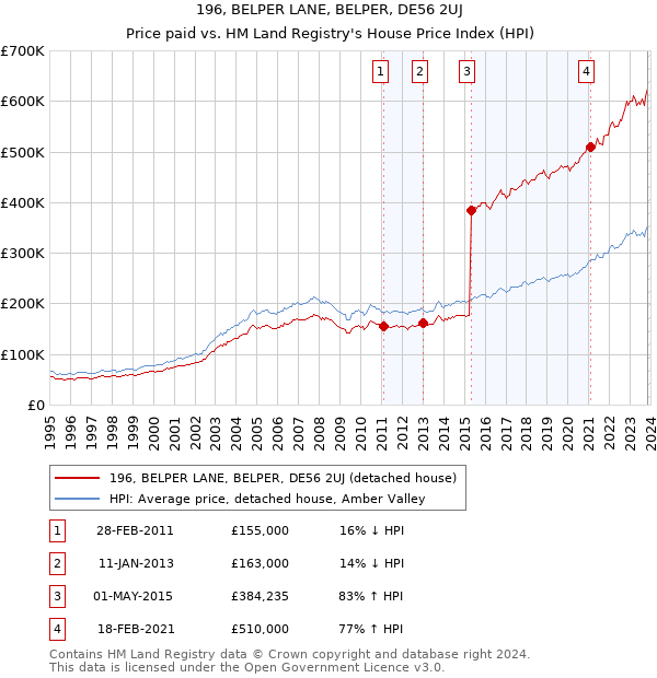 196, BELPER LANE, BELPER, DE56 2UJ: Price paid vs HM Land Registry's House Price Index
