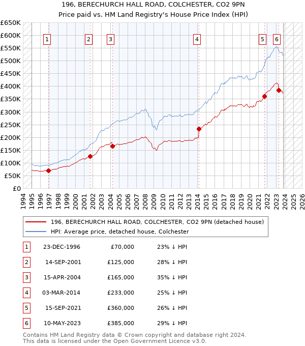 196, BERECHURCH HALL ROAD, COLCHESTER, CO2 9PN: Price paid vs HM Land Registry's House Price Index