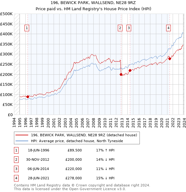 196, BEWICK PARK, WALLSEND, NE28 9RZ: Price paid vs HM Land Registry's House Price Index