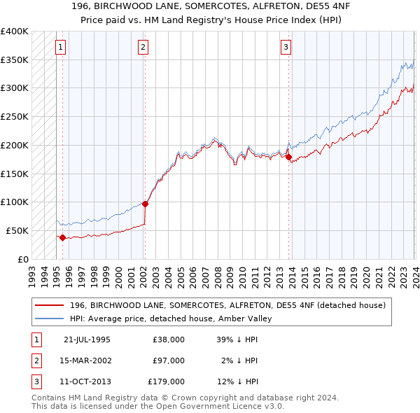 196, BIRCHWOOD LANE, SOMERCOTES, ALFRETON, DE55 4NF: Price paid vs HM Land Registry's House Price Index