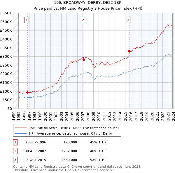 196, BROADWAY, DERBY, DE22 1BP: Price paid vs HM Land Registry's House Price Index
