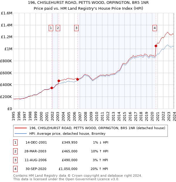 196, CHISLEHURST ROAD, PETTS WOOD, ORPINGTON, BR5 1NR: Price paid vs HM Land Registry's House Price Index