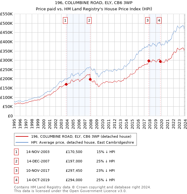 196, COLUMBINE ROAD, ELY, CB6 3WP: Price paid vs HM Land Registry's House Price Index