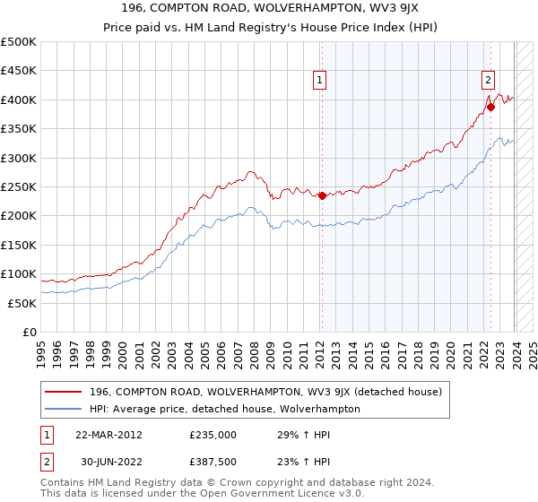 196, COMPTON ROAD, WOLVERHAMPTON, WV3 9JX: Price paid vs HM Land Registry's House Price Index