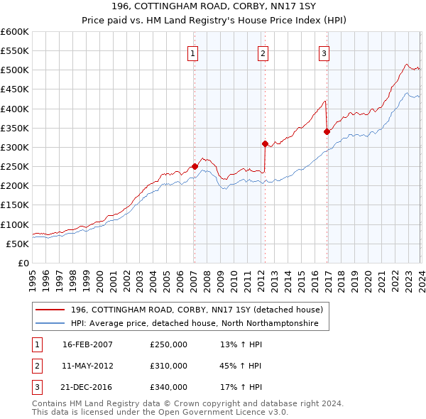 196, COTTINGHAM ROAD, CORBY, NN17 1SY: Price paid vs HM Land Registry's House Price Index