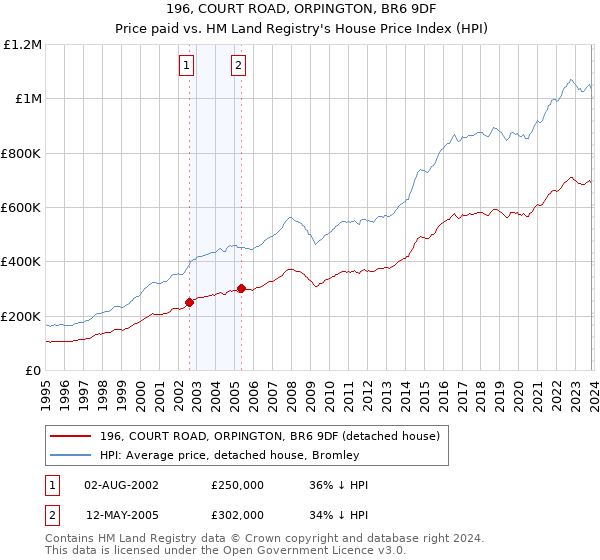 196, COURT ROAD, ORPINGTON, BR6 9DF: Price paid vs HM Land Registry's House Price Index