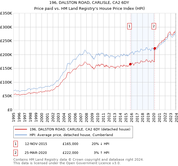 196, DALSTON ROAD, CARLISLE, CA2 6DY: Price paid vs HM Land Registry's House Price Index