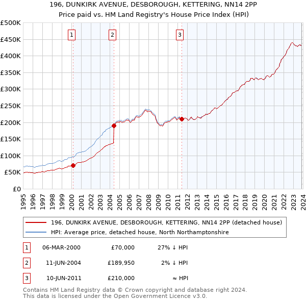 196, DUNKIRK AVENUE, DESBOROUGH, KETTERING, NN14 2PP: Price paid vs HM Land Registry's House Price Index