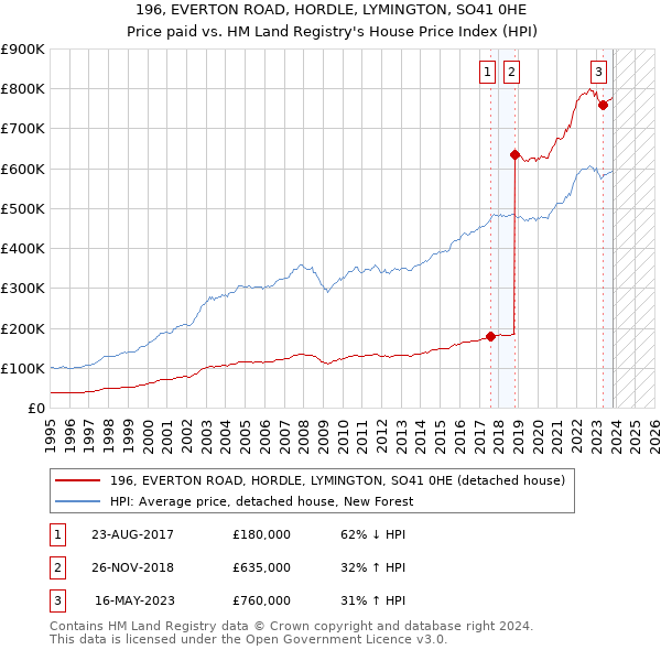 196, EVERTON ROAD, HORDLE, LYMINGTON, SO41 0HE: Price paid vs HM Land Registry's House Price Index