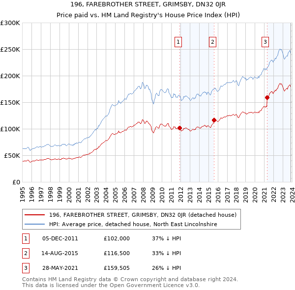 196, FAREBROTHER STREET, GRIMSBY, DN32 0JR: Price paid vs HM Land Registry's House Price Index