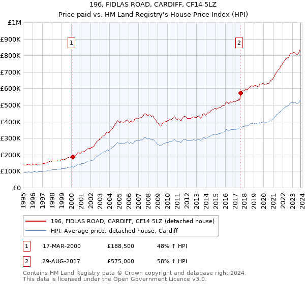 196, FIDLAS ROAD, CARDIFF, CF14 5LZ: Price paid vs HM Land Registry's House Price Index
