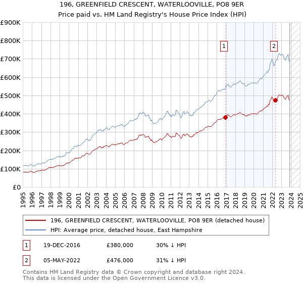 196, GREENFIELD CRESCENT, WATERLOOVILLE, PO8 9ER: Price paid vs HM Land Registry's House Price Index
