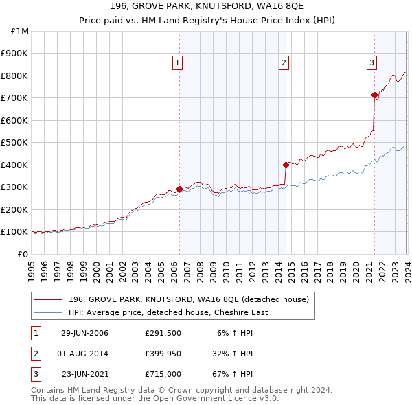 196, GROVE PARK, KNUTSFORD, WA16 8QE: Price paid vs HM Land Registry's House Price Index