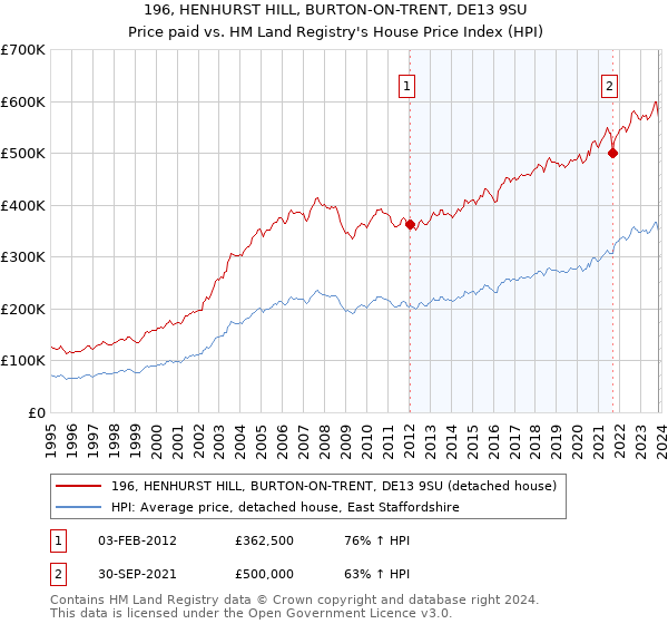 196, HENHURST HILL, BURTON-ON-TRENT, DE13 9SU: Price paid vs HM Land Registry's House Price Index