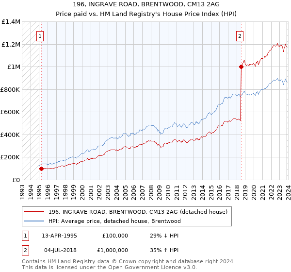 196, INGRAVE ROAD, BRENTWOOD, CM13 2AG: Price paid vs HM Land Registry's House Price Index