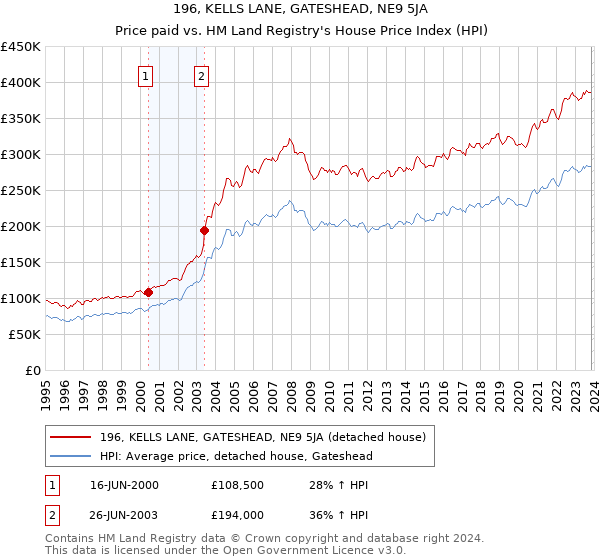 196, KELLS LANE, GATESHEAD, NE9 5JA: Price paid vs HM Land Registry's House Price Index