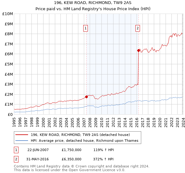 196, KEW ROAD, RICHMOND, TW9 2AS: Price paid vs HM Land Registry's House Price Index