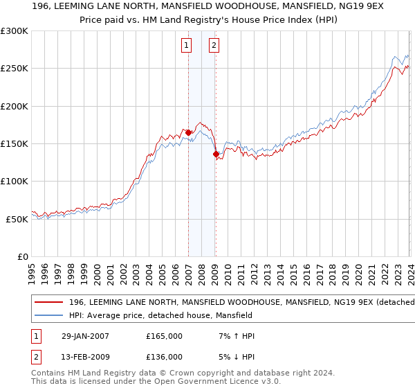 196, LEEMING LANE NORTH, MANSFIELD WOODHOUSE, MANSFIELD, NG19 9EX: Price paid vs HM Land Registry's House Price Index