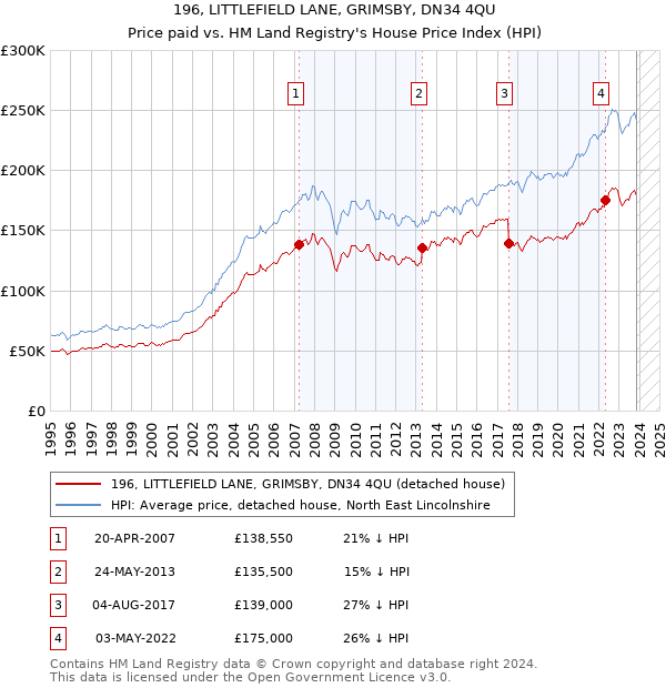 196, LITTLEFIELD LANE, GRIMSBY, DN34 4QU: Price paid vs HM Land Registry's House Price Index
