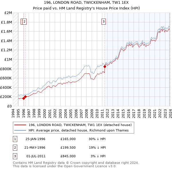 196, LONDON ROAD, TWICKENHAM, TW1 1EX: Price paid vs HM Land Registry's House Price Index