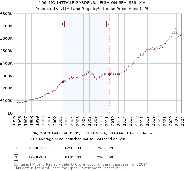 196, MOUNTDALE GARDENS, LEIGH-ON-SEA, SS9 4AA: Price paid vs HM Land Registry's House Price Index