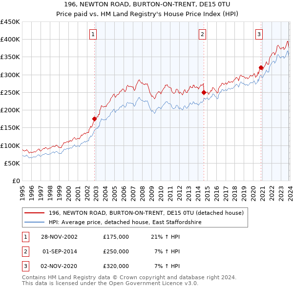 196, NEWTON ROAD, BURTON-ON-TRENT, DE15 0TU: Price paid vs HM Land Registry's House Price Index