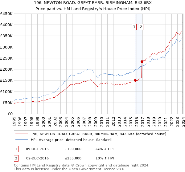 196, NEWTON ROAD, GREAT BARR, BIRMINGHAM, B43 6BX: Price paid vs HM Land Registry's House Price Index