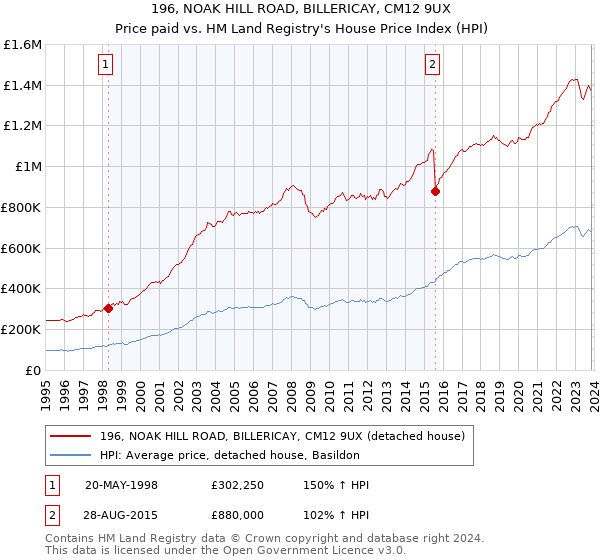 196, NOAK HILL ROAD, BILLERICAY, CM12 9UX: Price paid vs HM Land Registry's House Price Index
